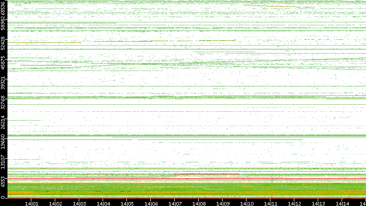 Src. Port vs. Time