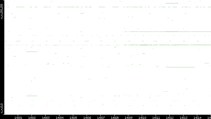 Src. IP vs. Time