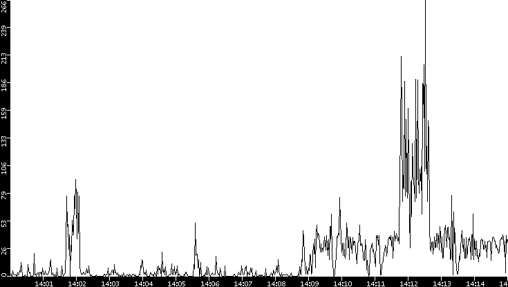 Throughput vs. Time
