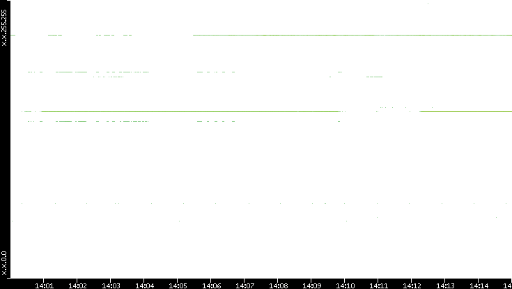 Dest. IP vs. Time