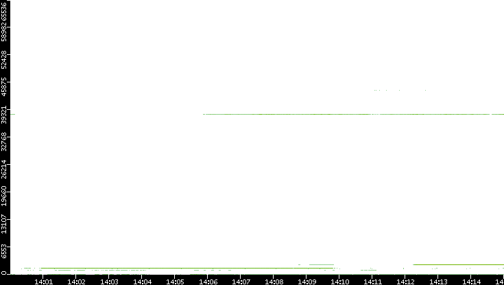Dest. Port vs. Time