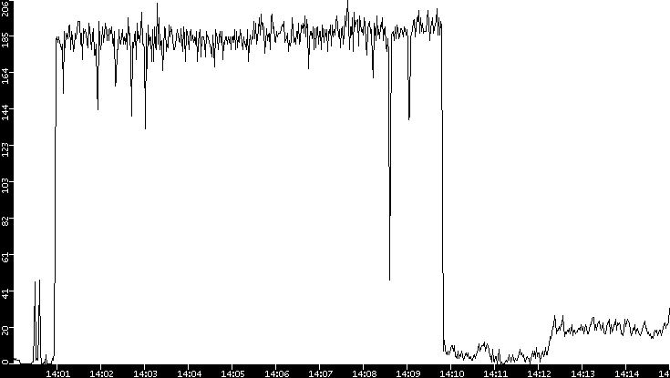 Throughput vs. Time
