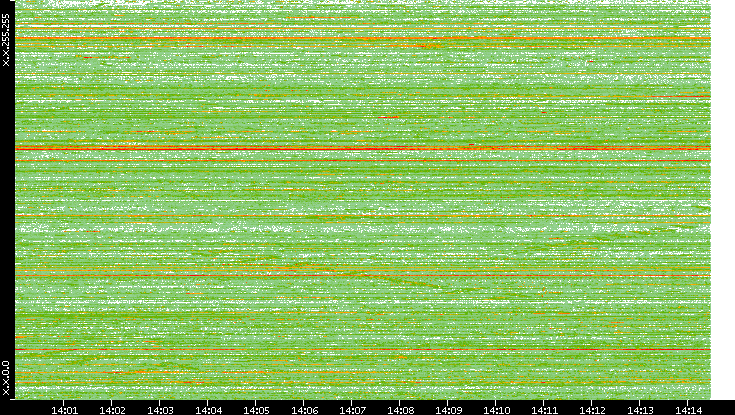 Dest. IP vs. Time