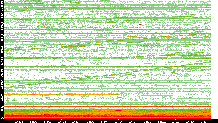 Dest. Port vs. Time