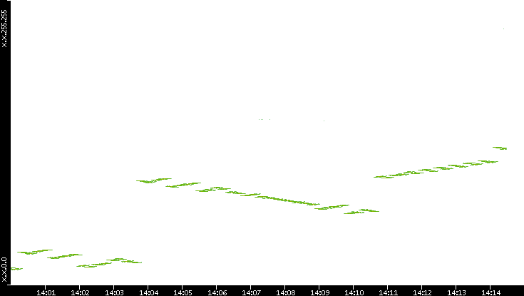 Dest. IP vs. Time