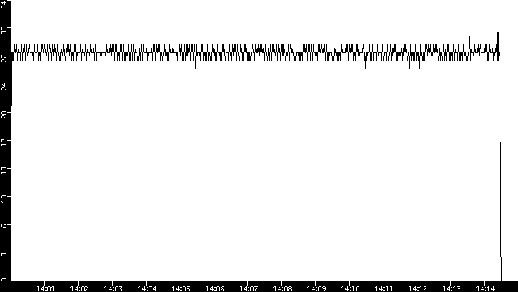 Throughput vs. Time
