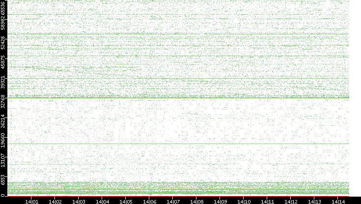 Src. Port vs. Time