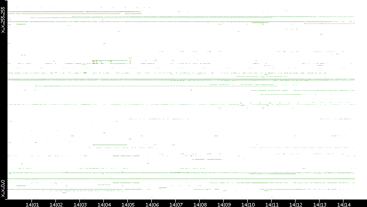 Dest. IP vs. Time