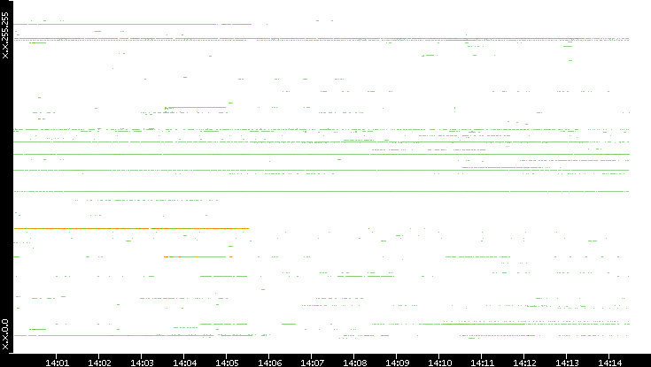 Src. IP vs. Time
