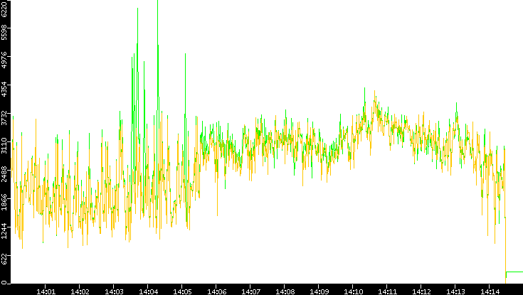 Entropy of Port vs. Time
