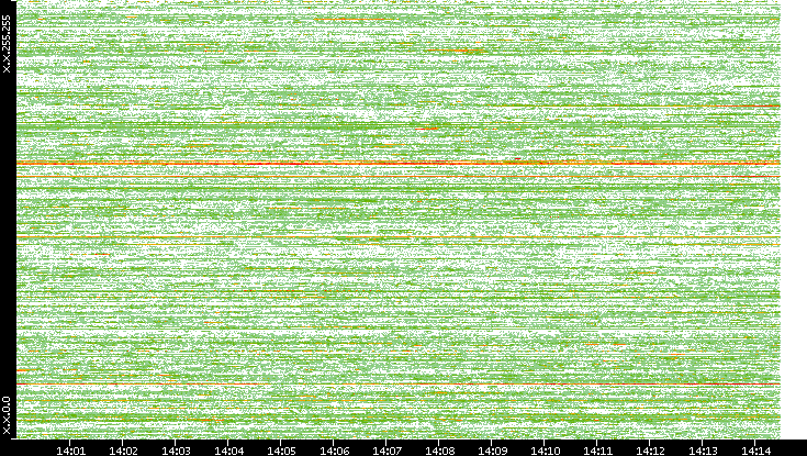 Dest. IP vs. Time