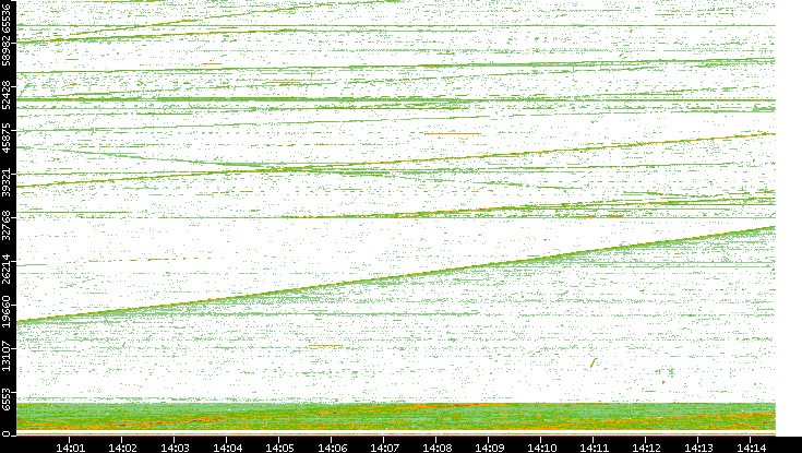 Src. Port vs. Time