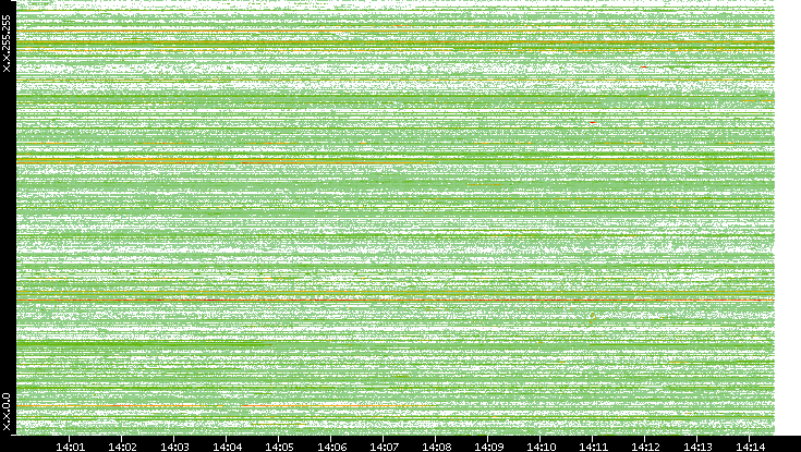 Dest. IP vs. Time