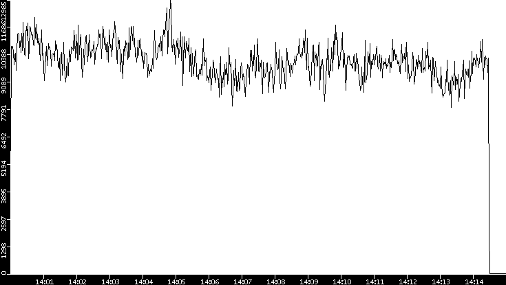 Throughput vs. Time