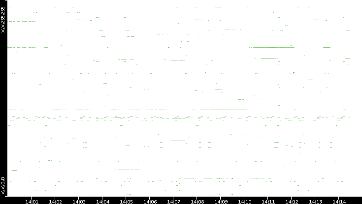 Dest. IP vs. Time