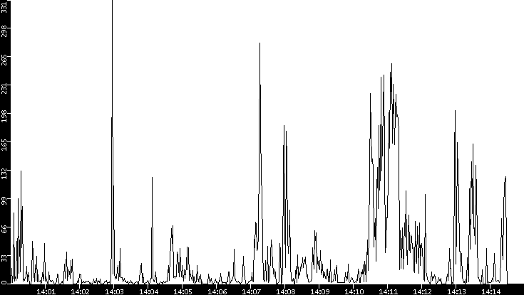 Throughput vs. Time