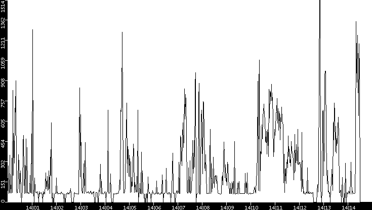 Average Packet Size vs. Time