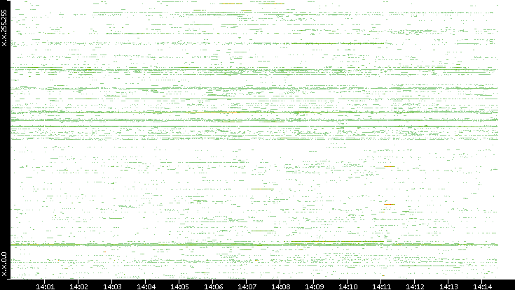 Src. IP vs. Time