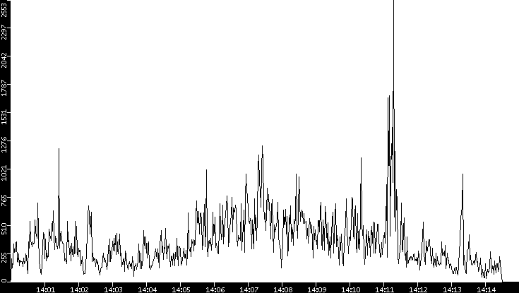 Throughput vs. Time
