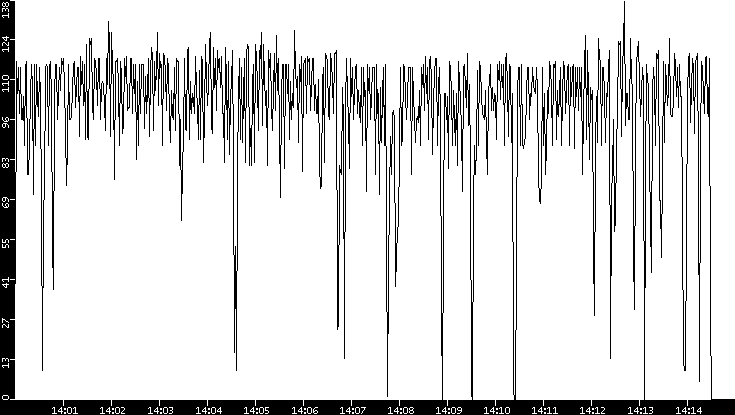Throughput vs. Time