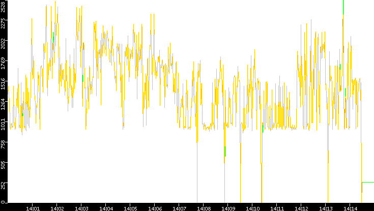 Entropy of Port vs. Time