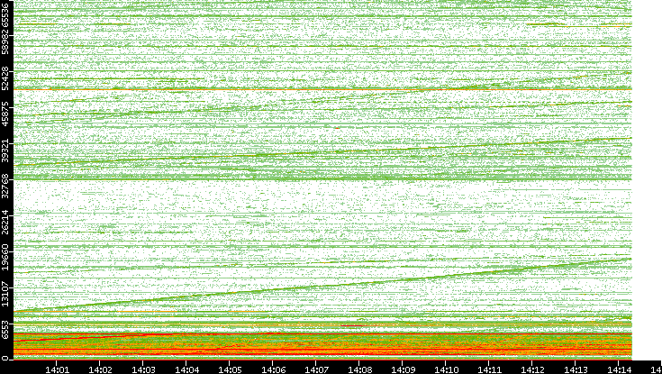 Dest. Port vs. Time