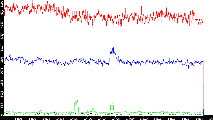 Nb. of Packets vs. Time