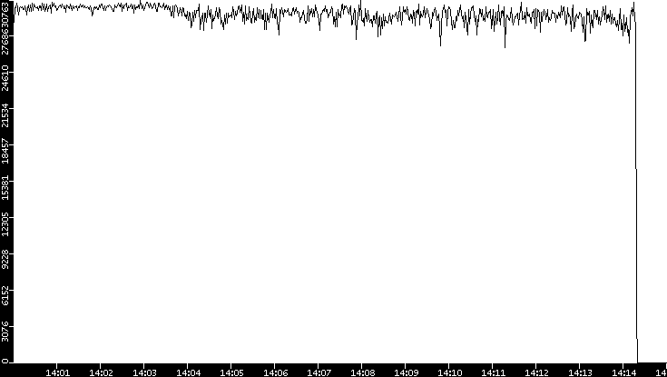 Throughput vs. Time
