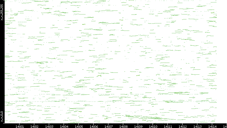 Dest. IP vs. Time