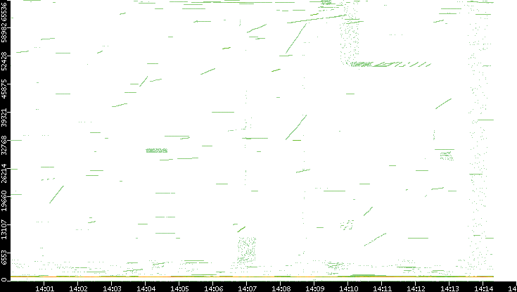 Src. Port vs. Time