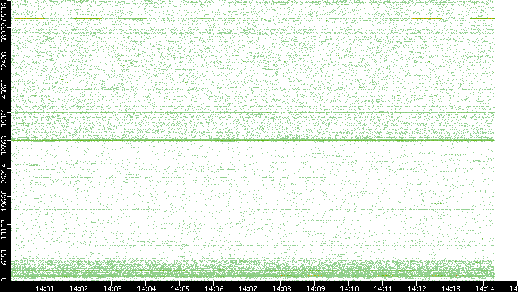 Dest. Port vs. Time