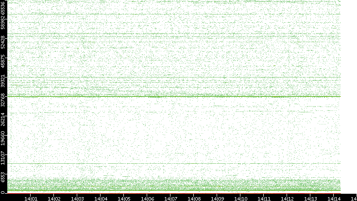 Src. Port vs. Time