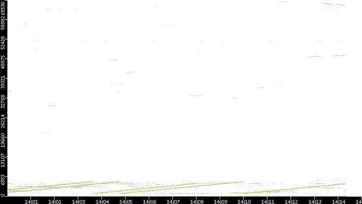 Src. Port vs. Time