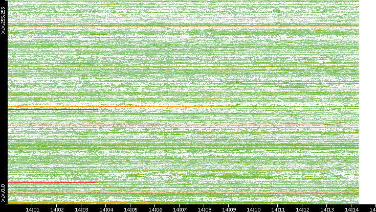 Dest. IP vs. Time