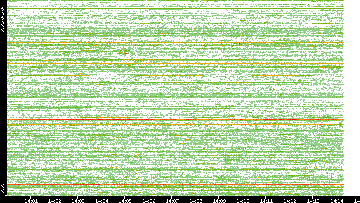 Src. IP vs. Time