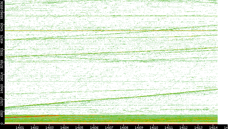 Src. Port vs. Time