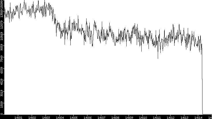 Throughput vs. Time