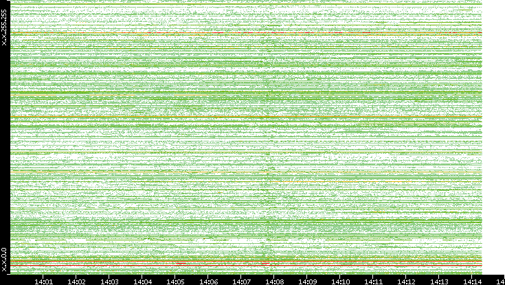 Src. IP vs. Time