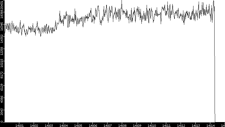 Throughput vs. Time