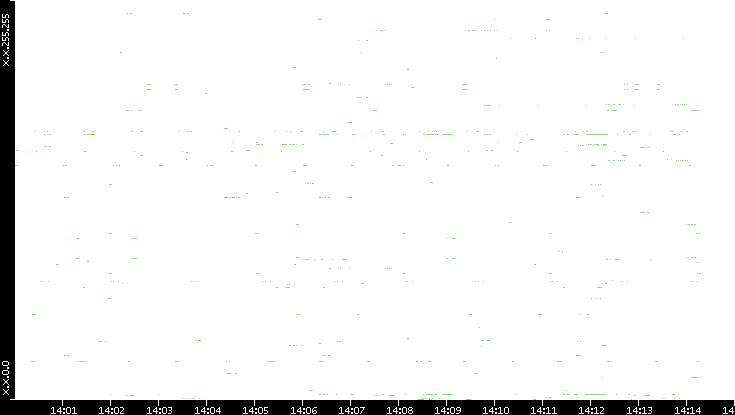 Dest. IP vs. Time