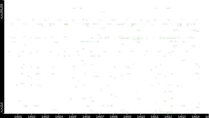 Src. IP vs. Time
