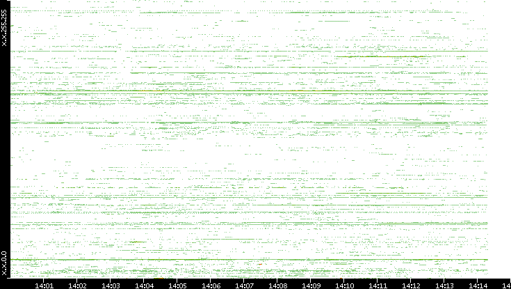 Src. IP vs. Time