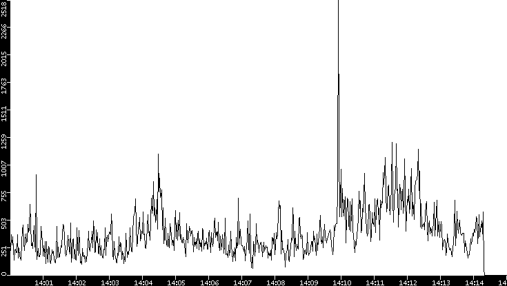 Throughput vs. Time