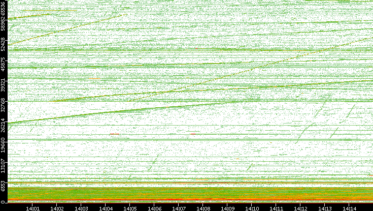 Src. Port vs. Time