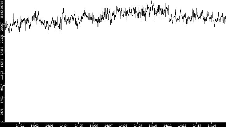Throughput vs. Time
