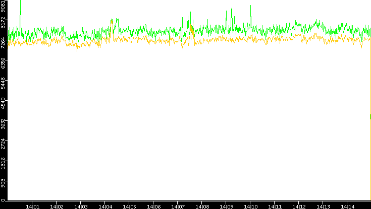 Entropy of Port vs. Time