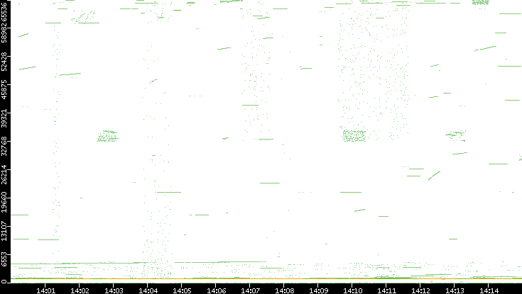 Src. Port vs. Time