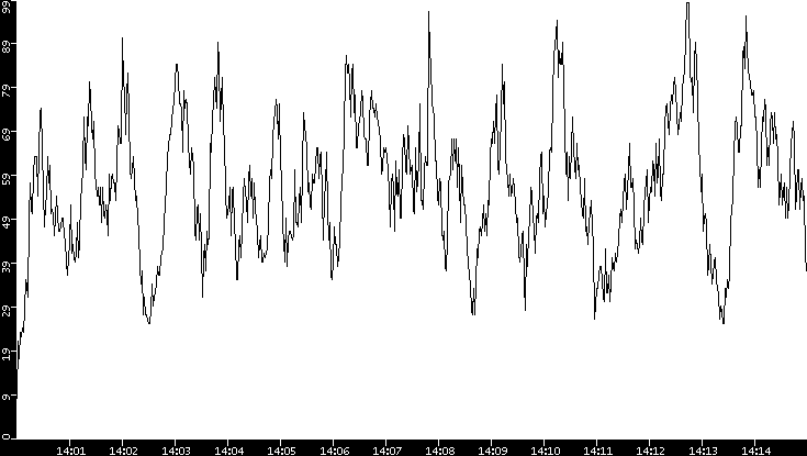 Throughput vs. Time