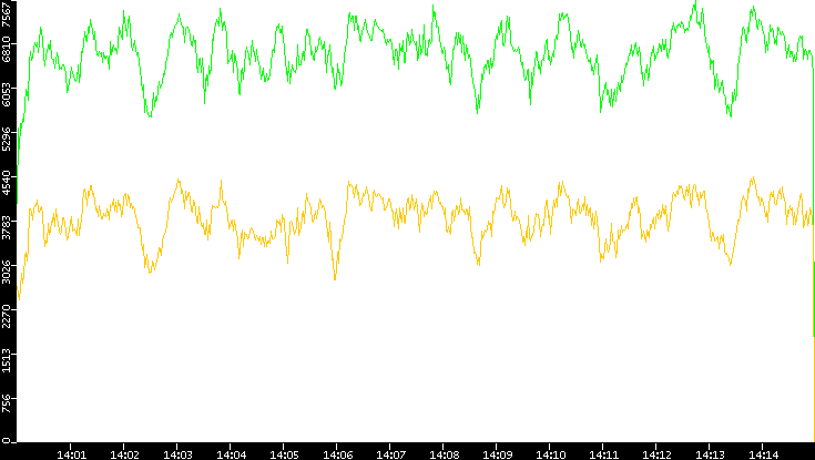 Entropy of Port vs. Time