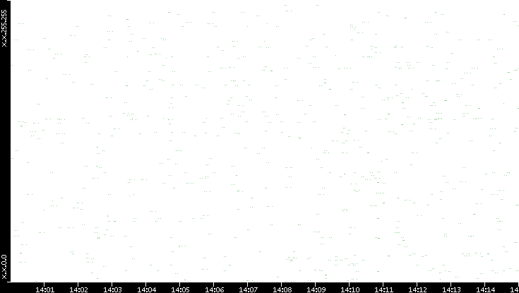 Src. IP vs. Time